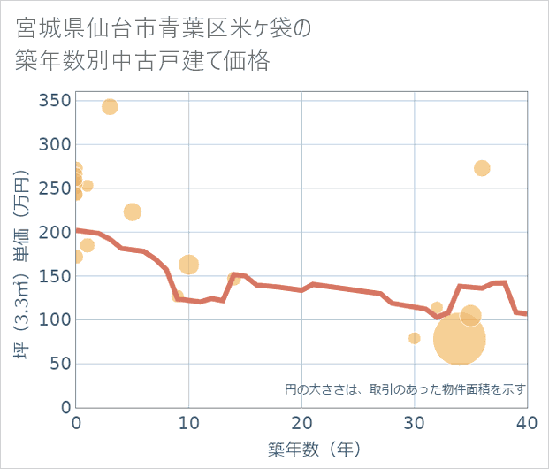 宮城県仙台市青葉区米ケ袋の築年数別の中古戸建て坪単価