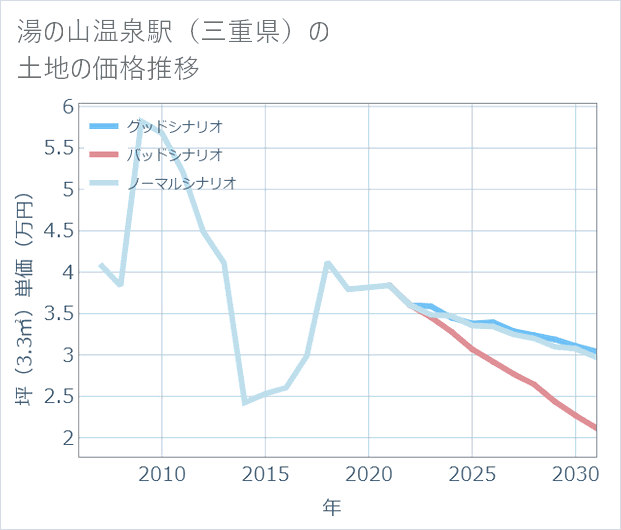 湯の山温泉駅(三重県)の土地価格推移