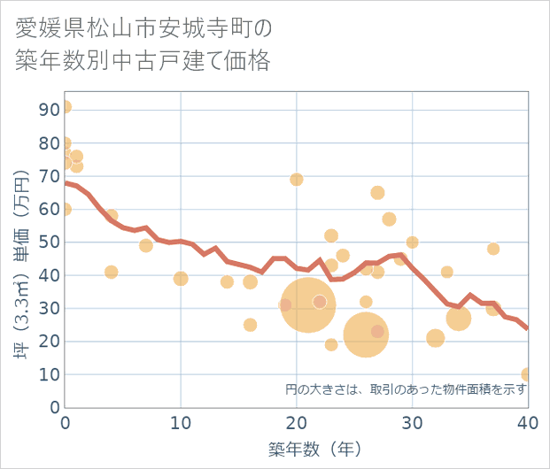 愛媛県松山市安城寺町の築年数別の中古戸建て坪単価