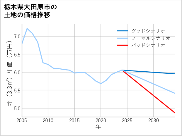 栃木県大田原市の土地価格推移