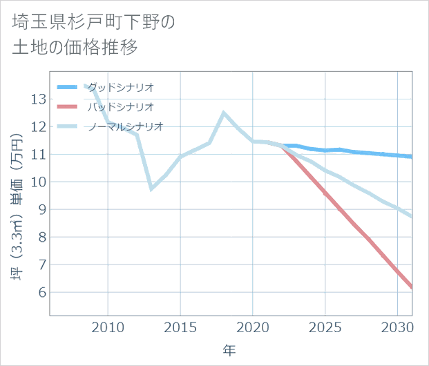 埼玉県杉戸町下野の土地価格推移