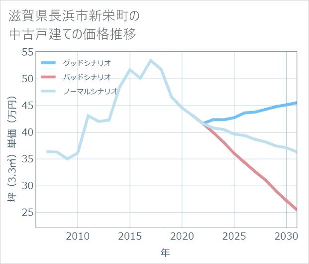 滋賀県長浜市新栄町の中古戸建て価格推移
