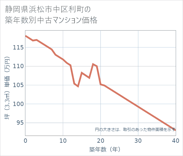 静岡県浜松市中区利町の築年数別の中古マンション坪単価