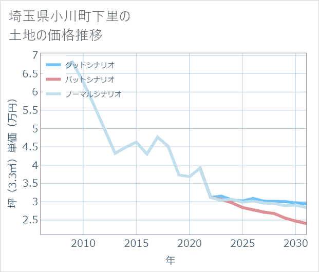埼玉県小川町下里の土地価格推移