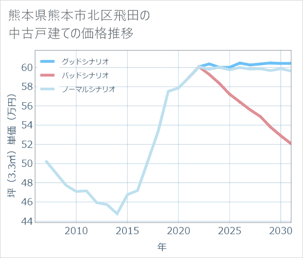 熊本県熊本市北区飛田の中古戸建て価格推移