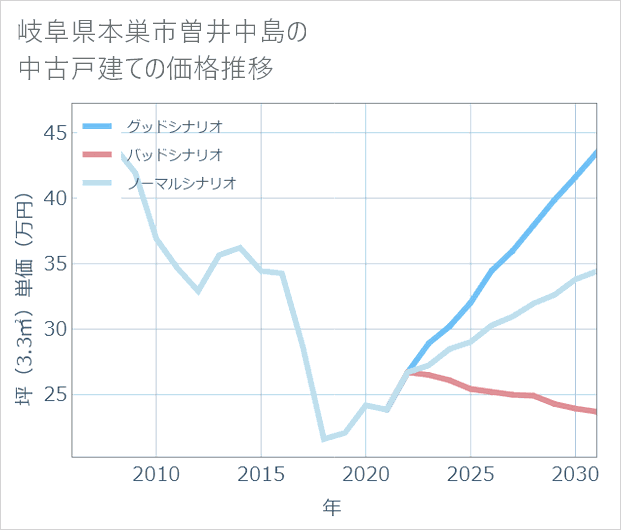 岐阜県本巣市曽井中島の中古戸建て価格推移