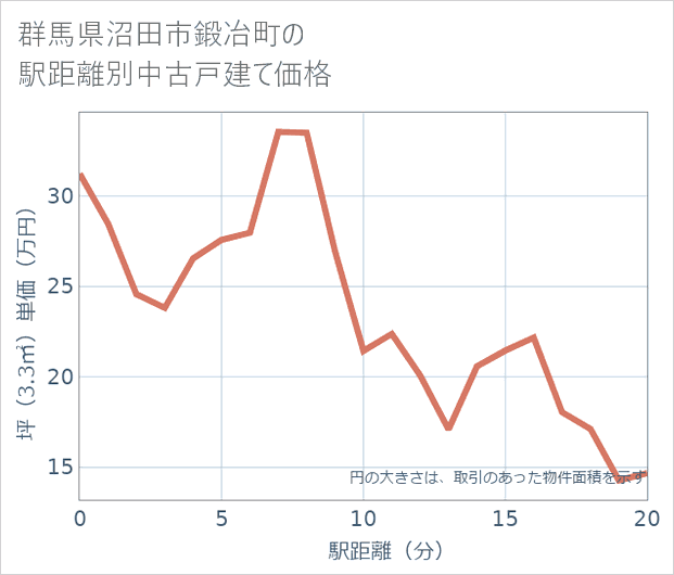群馬県沼田市鍛冶町の徒歩距離別の中古戸建て坪単価