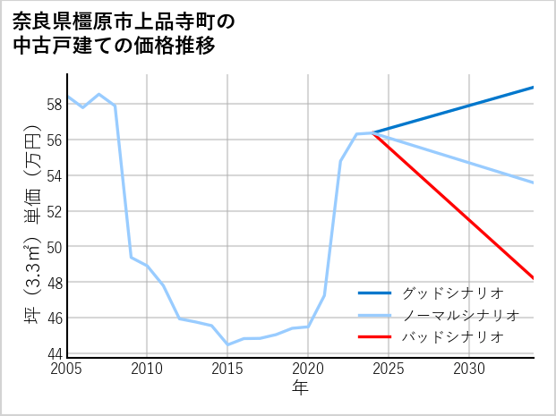 奈良県橿原市上品寺町の中古戸建て価格推移
