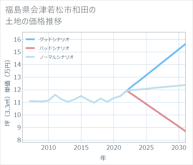福島県会津若松市和田の土地価格推移