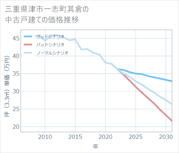 三重県津市一志町其倉の中古戸建て価格推移