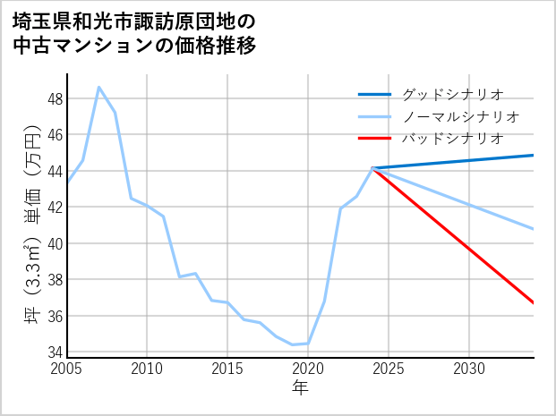 埼玉県和光市諏訪原団地の中古マンション価格推移
