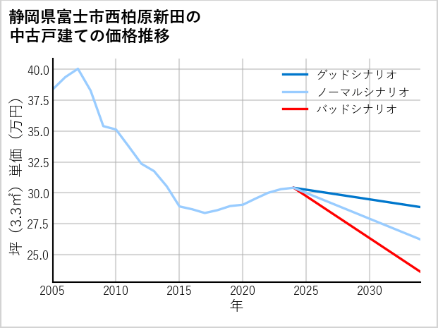 静岡県富士市西柏原新田の中古戸建て価格推移