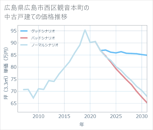 広島県広島市西区観音本町の中古戸建て価格推移