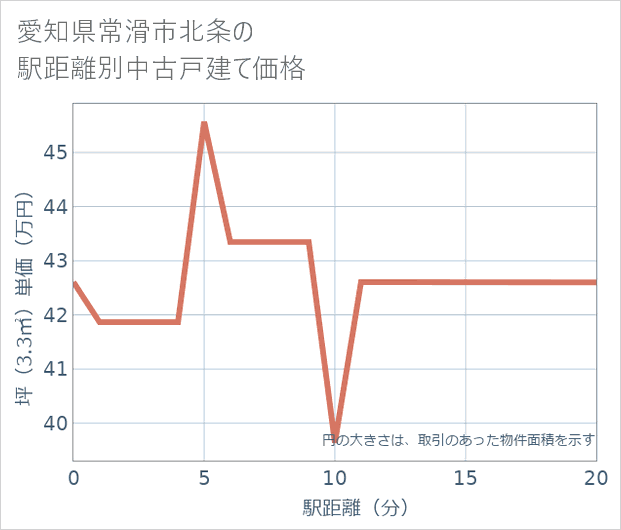 愛知県常滑市北条の徒歩距離別の中古戸建て坪単価