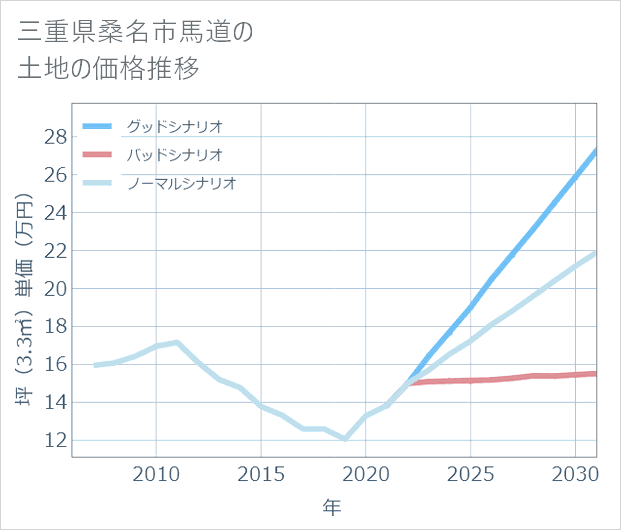 三重県桑名市馬道の土地価格推移