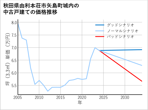 秋田県由利本荘市矢島町城内の中古戸建て価格推移