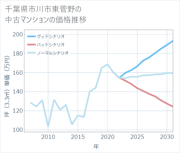 千葉県市川市東菅野の中古マンション価格推移