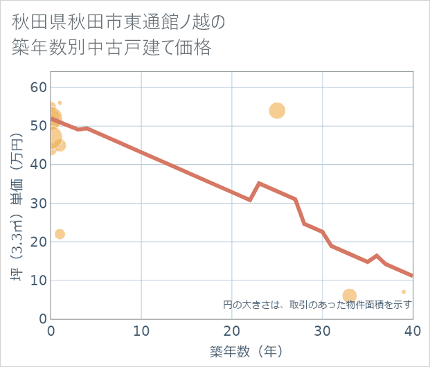 秋田県秋田市東通館ノ越の築年数別の中古戸建て坪単価