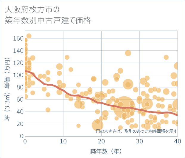 大阪府枚方市の築年数別の中古戸建て坪単価