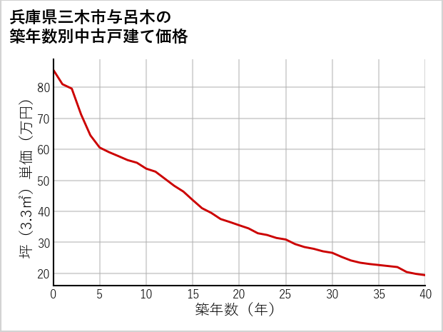 兵庫県三木市与呂木の築年数別の中古戸建て坪単価