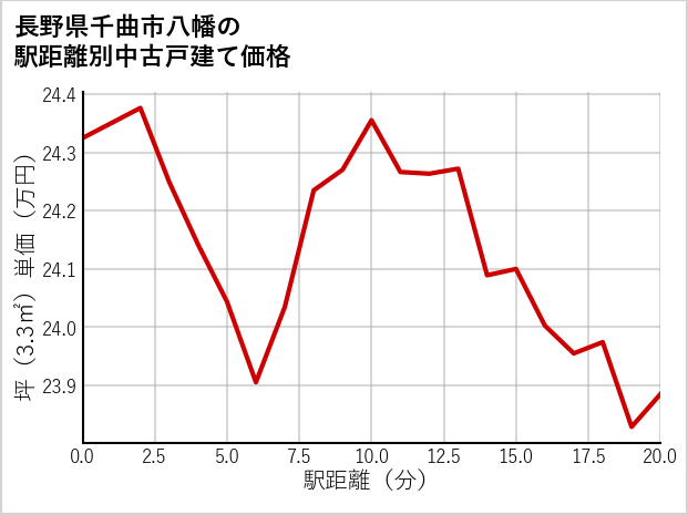 長野県千曲市八幡の徒歩距離別の中古戸建て坪単価