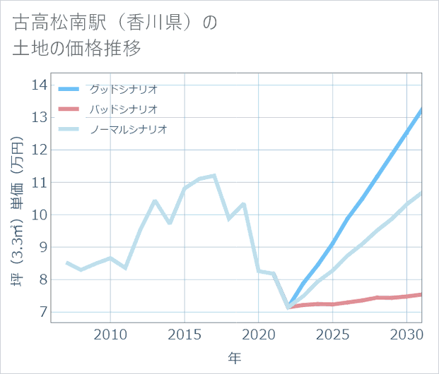 古高松南駅(香川県)の土地価格推移