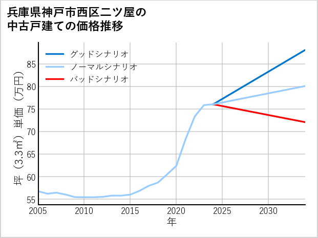 兵庫県神戸市西区二ツ屋の中古戸建て価格推移