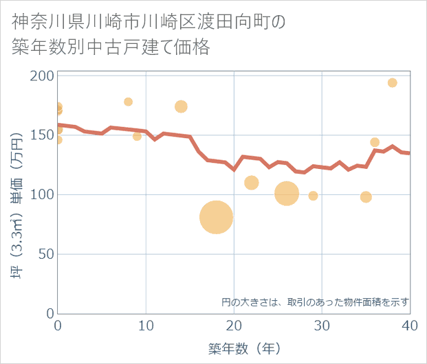 神奈川県川崎市川崎区渡田向町の築年数別の中古戸建て坪単価