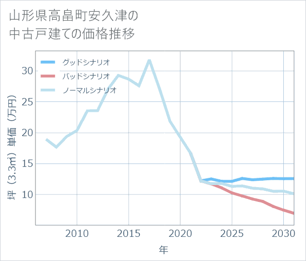 山形県高畠町安久津の中古戸建て価格推移