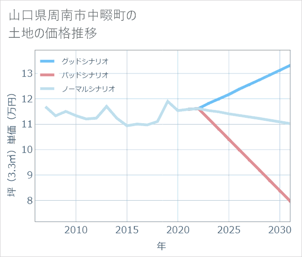 山口県周南市中畷町の土地価格推移
