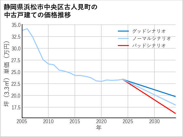 静岡県浜松市中央区古人見町の中古戸建て価格推移