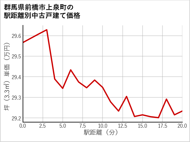 群馬県前橋市上泉町の徒歩距離別の中古戸建て坪単価