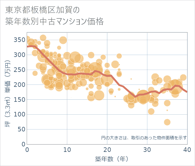 東京都板橋区加賀の築年数別の中古マンション坪単価