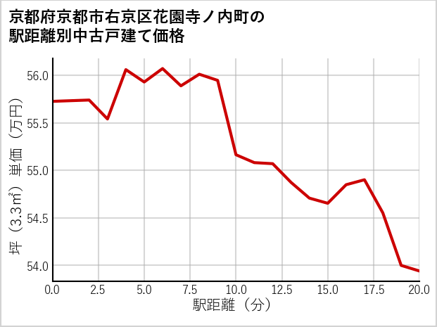 京都府京都市右京区花園寺ノ内町の徒歩距離別の中古戸建て坪単価