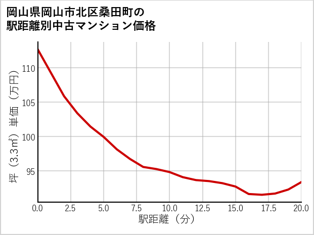 岡山県岡山市北区桑田町の徒歩距離別の中古マンション坪単価