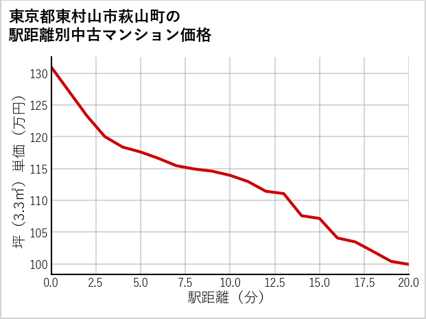 東京都東村山市萩山町の徒歩距離別の中古マンション坪単価