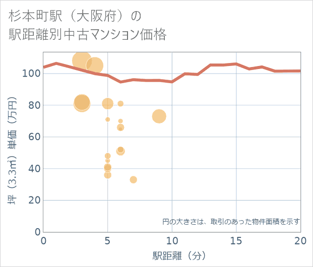 杉本町駅(大阪府)の徒歩距離別の中古マンション坪単価
