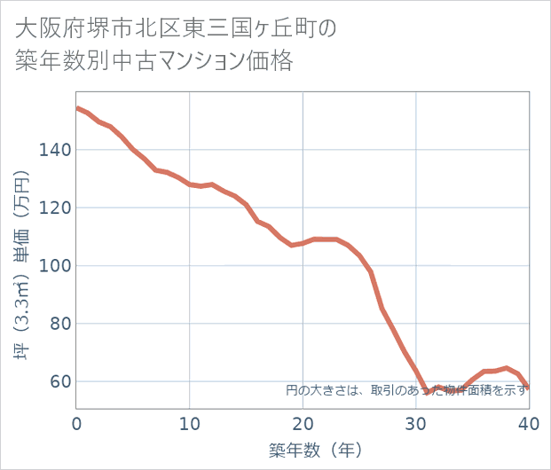 大阪府堺市北区東三国ケ丘町の築年数別の中古マンション坪単価