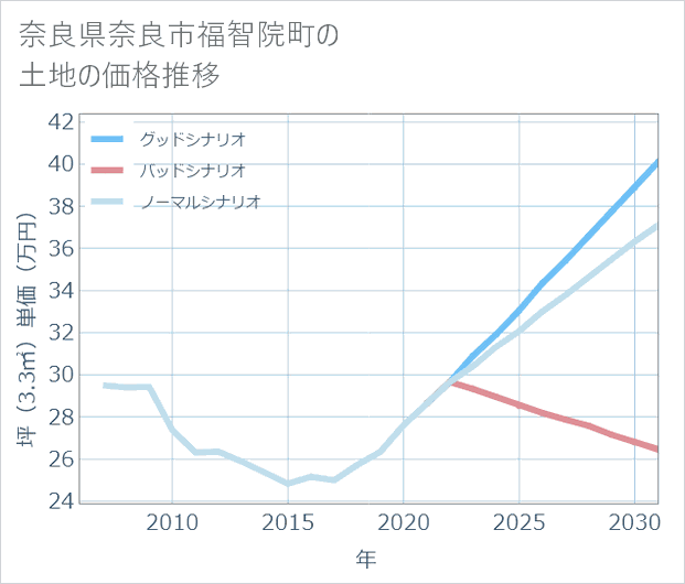 奈良県奈良市福智院町の土地価格推移