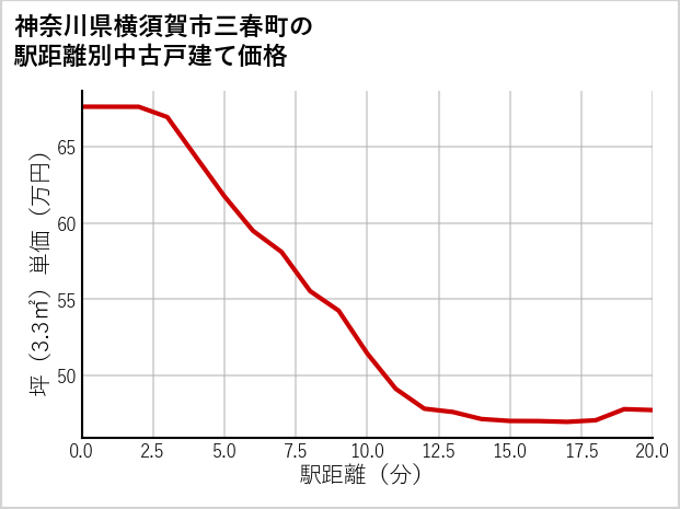 神奈川県横須賀市三春町の徒歩距離別の中古戸建て坪単価