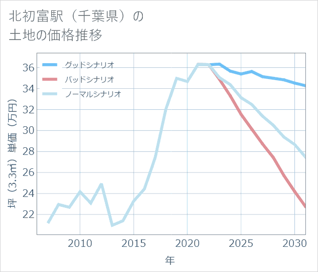 北初富駅(千葉県)の土地価格推移