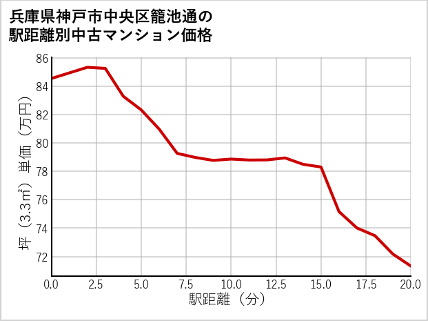 兵庫県神戸市中央区籠池通の徒歩距離別の中古マンション坪単価