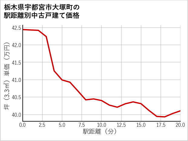 栃木県宇都宮市大塚町の徒歩距離別の中古戸建て坪単価