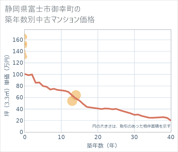 静岡県富士市御幸町の築年数別の中古マンション坪単価