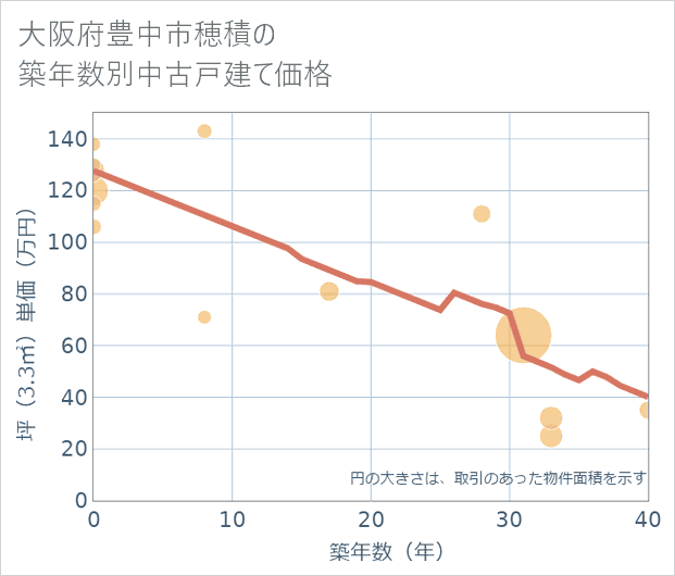 大阪府豊中市穂積の築年数別の中古戸建て坪単価
