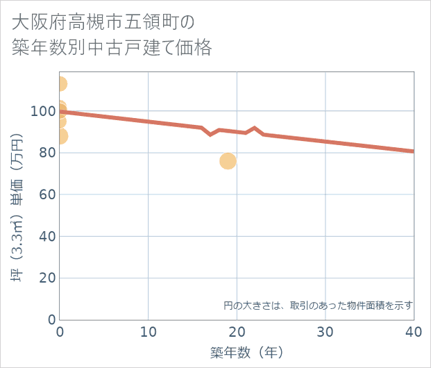 大阪府高槻市五領町の築年数別の中古戸建て坪単価