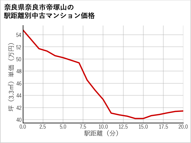 奈良県奈良市帝塚山の徒歩距離別の中古マンション坪単価