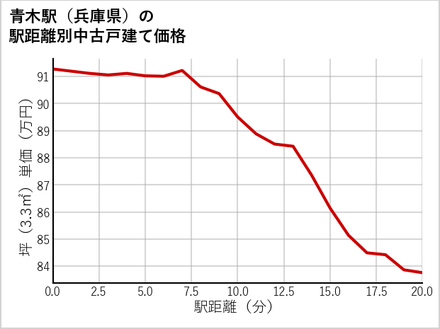 青木駅（兵庫県）の徒歩距離別の中古戸建て坪単価