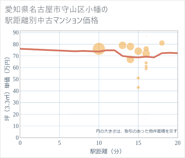 愛知県名古屋市守山区小幡の徒歩距離別の中古マンション坪単価