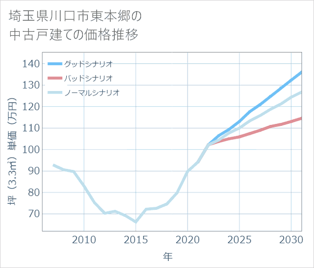 埼玉県川口市東本郷の中古戸建て価格推移